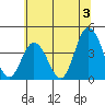 Mispillion River entrance tide chart for Wednesday, July 3, 2024