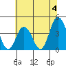 Mispillion River entrance tide chart for Thursday, July 4, 2024