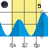 Mispillion River entrance tide chart for Friday, July 5, 2024