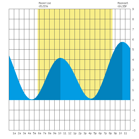 Mispillion River entrance tide chart for Saturday, July 6, 2024