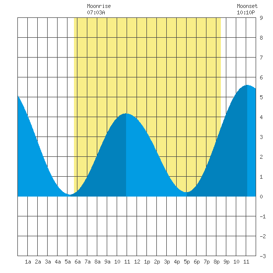 Mispillion River entrance tide chart for Sunday, July 7, 2024