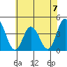 Mispillion River entrance tide chart for Sunday, July 7, 2024
