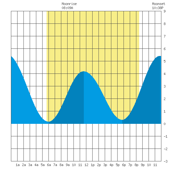 Mispillion River entrance tide chart for Monday, July 8, 2024