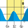 Mispillion River entrance tide chart for Monday, July 8, 2024