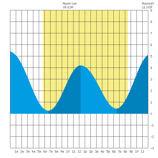 Mispillion River entrance tide chart for Tuesday, July 9, 2024