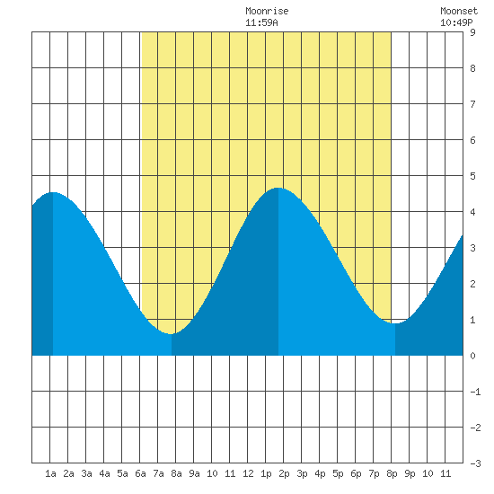 Mispillion River entrance tide chart for Saturday, August 10, 2024