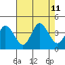 Mispillion River entrance tide chart for Sunday, August 11, 2024