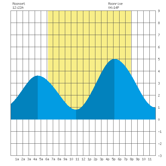 Mispillion River entrance tide chart for Wednesday, August 14, 2024