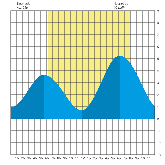 Mispillion River entrance tide chart for Thursday, August 15, 2024