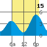 Mispillion River entrance tide chart for Thursday, August 15, 2024