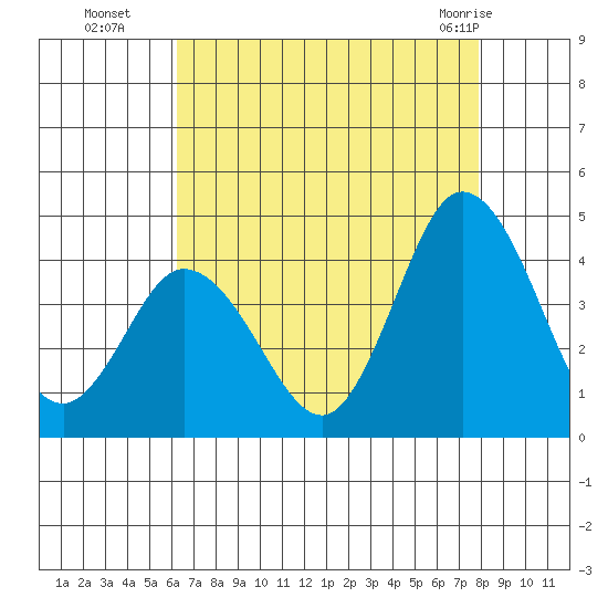 Mispillion River entrance tide chart for Friday, August 16, 2024
