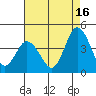 Mispillion River entrance tide chart for Friday, August 16, 2024