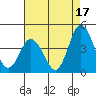 Mispillion River entrance tide chart for Saturday, August 17, 2024