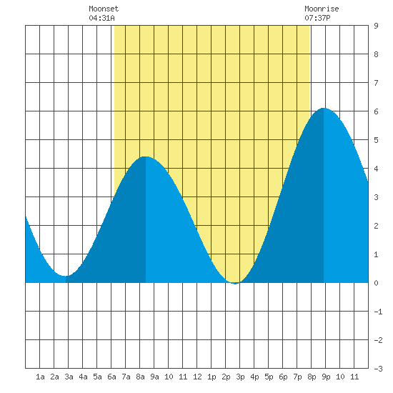 Mispillion River entrance tide chart for Sunday, August 18, 2024