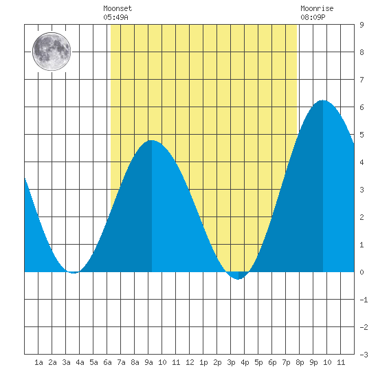 Mispillion River entrance tide chart for Monday, August 19, 2024