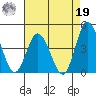 Mispillion River entrance tide chart for Monday, August 19, 2024