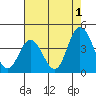 Mispillion River entrance tide chart for Thursday, August 1, 2024