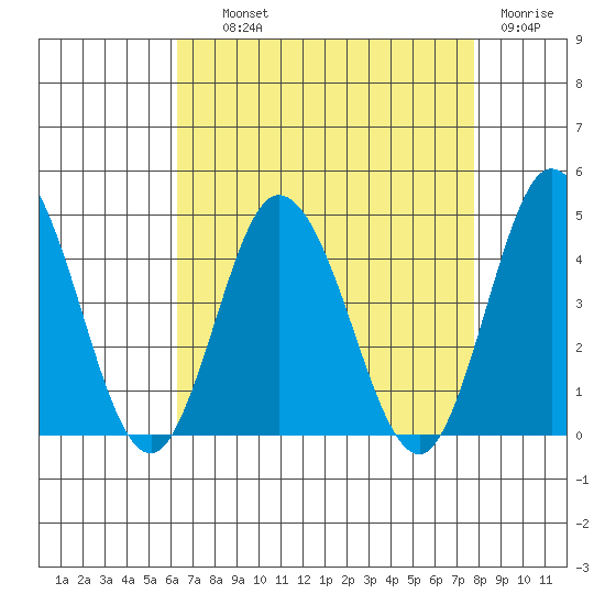 Mispillion River entrance tide chart for Wednesday, August 21, 2024
