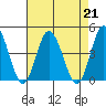 Mispillion River entrance tide chart for Wednesday, August 21, 2024