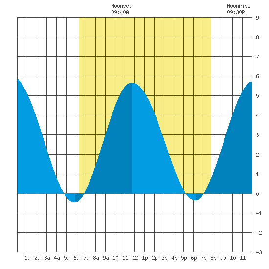 Mispillion River entrance tide chart for Thursday, August 22, 2024