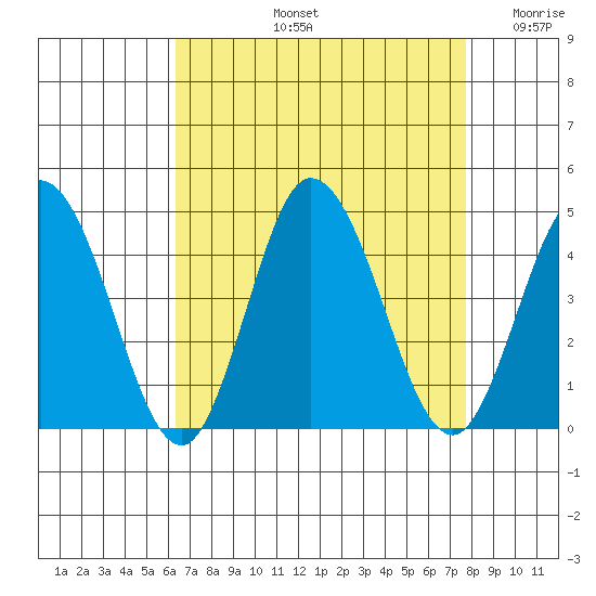Mispillion River entrance tide chart for Friday, August 23, 2024