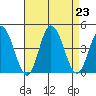 Mispillion River entrance tide chart for Friday, August 23, 2024