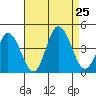 Mispillion River entrance tide chart for Sunday, August 25, 2024