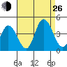 Mispillion River entrance tide chart for Monday, August 26, 2024
