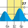 Mispillion River entrance tide chart for Tuesday, August 27, 2024