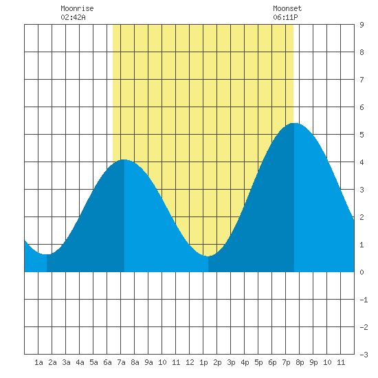 Mispillion River entrance tide chart for Friday, August 30, 2024