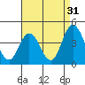Mispillion River entrance tide chart for Saturday, August 31, 2024