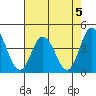 Mispillion River entrance tide chart for Monday, August 5, 2024