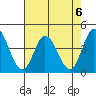 Mispillion River entrance tide chart for Tuesday, August 6, 2024