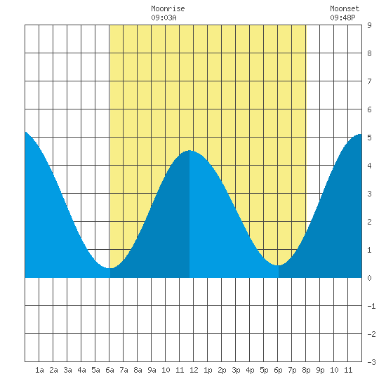 Mispillion River entrance tide chart for Wednesday, August 7, 2024
