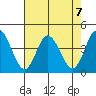 Mispillion River entrance tide chart for Wednesday, August 7, 2024