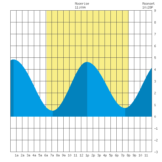 Mispillion River entrance tide chart for Friday, August 9, 2024