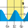Mispillion River entrance tide chart for Friday, August 9, 2024