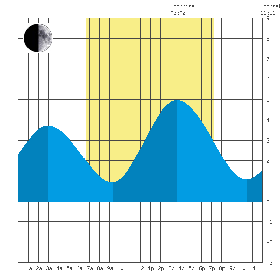 Mispillion River entrance tide chart for Wednesday, September 11, 2024