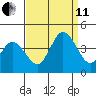 Mispillion River entrance tide chart for Wednesday, September 11, 2024
