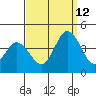 Mispillion River entrance tide chart for Thursday, September 12, 2024
