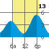 Mispillion River entrance tide chart for Friday, September 13, 2024