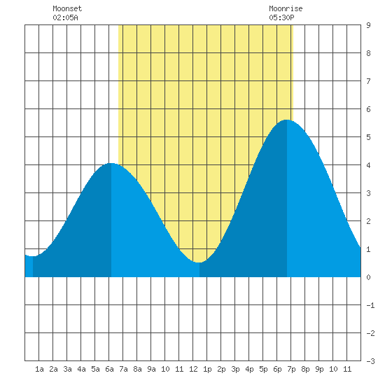 Mispillion River entrance tide chart for Saturday, September 14, 2024