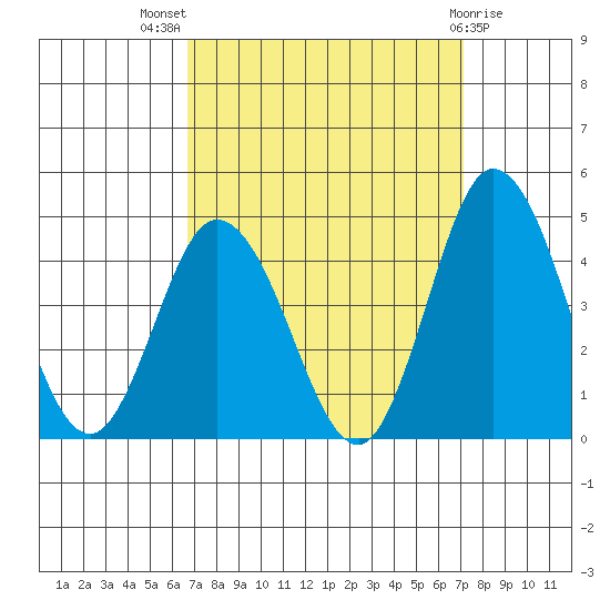 Mispillion River entrance tide chart for Monday, September 16, 2024