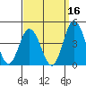 Mispillion River entrance tide chart for Monday, September 16, 2024