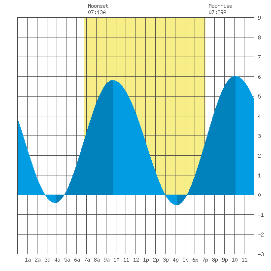 Mispillion River entrance tide chart for Wednesday, September 18, 2024
