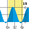 Mispillion River entrance tide chart for Thursday, September 19, 2024