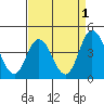 Mispillion River entrance tide chart for Sunday, September 1, 2024