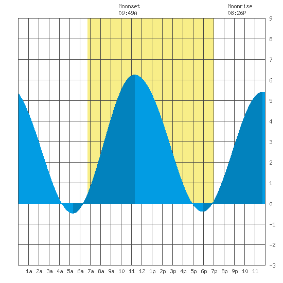 Mispillion River entrance tide chart for Friday, September 20, 2024