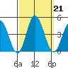 Mispillion River entrance tide chart for Saturday, September 21, 2024