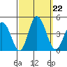 Mispillion River entrance tide chart for Sunday, September 22, 2024
